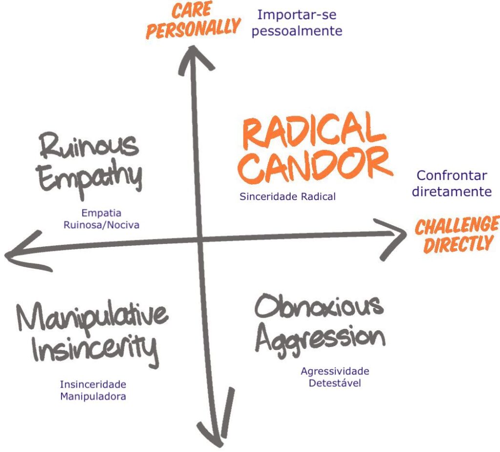 Um diagrama de quatro quadrantes conhecido como a matriz da Sinceridade Radical (Radical Candor), que ilustra estilos de feedback. O eixo vertical representa "Importar-se pessoalmente" (Care Personally), enquanto o eixo horizontal representa "Confrontar diretamente" (Challenge Directly). Quadrante superior direito: "Sinceridade Radical" (Radical Candor), resultado de se importar pessoalmente e confrontar diretamente; Quadrante superior esquerdo: "Empatia Ruinosa/Nociva" (Ruinous Empathy), resultado de se importar pessoalmente mas não confrontar diretamente; Quadrante inferior esquerdo: "Insinceridade manipuladora" (Manipulative Insincerity), resultado de não se importar pessoalmente e não confrontar diretamente; Quadrante inferior direito: "Agressividade Detestável" (Obnoxious Agressão), resultado de não se importar pessoalmente mas confrontar diretamente. O texto está em inglês e português, com uma fonte que imita a escrita à mão nas cores laranja e cinza escuro.